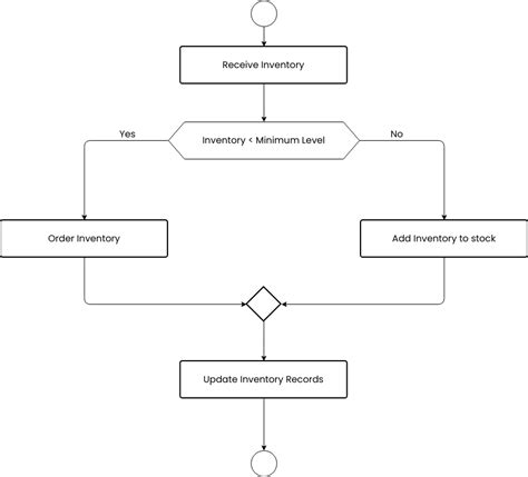 Inventory Management Process Flowchart Flow Chart Process Flow Chart ...