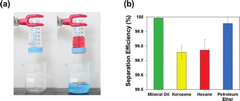 (a) Experimental set-up of the oil/water separation process. (b ...