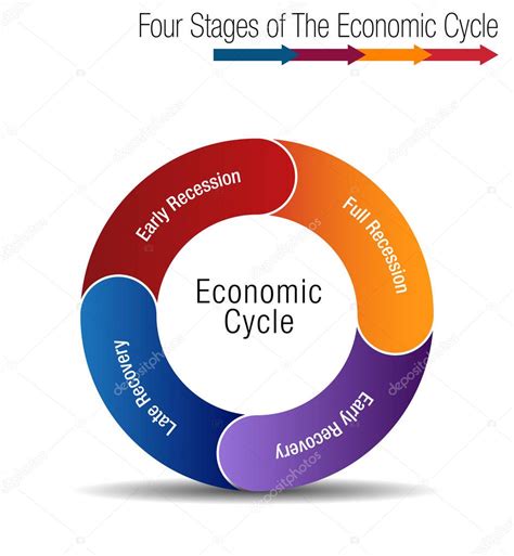 Four Stages of The Economic Cycle Chart — Stock Vector © cteconsulting #190553634