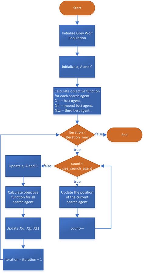 Flowchart Grey Wolf Optimizer. | Download Scientific Diagram