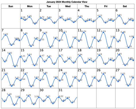 San Diego Tide Chart