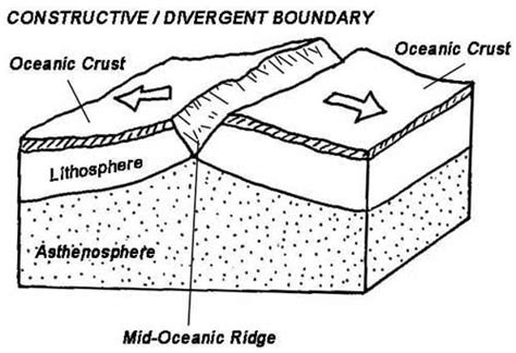 Divergent Plate Boundaries Diagram