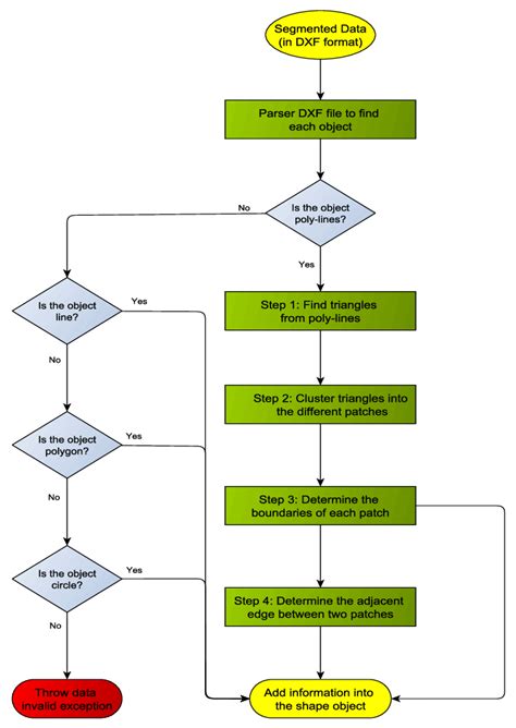 An example to demonstrate the proposed Segmentation-to-Shape algorithm. | Download Scientific ...