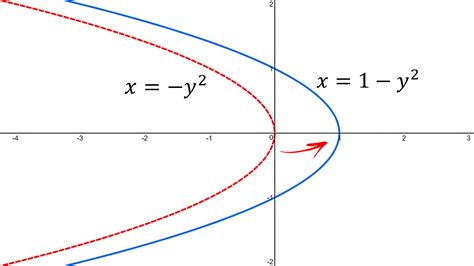 Shifted Conics: Example 2: Horizontal Parabola