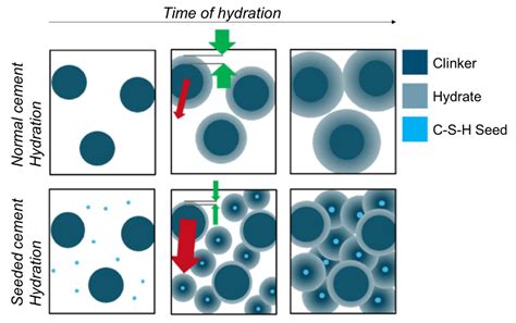 Materials | Free Full-Text | Recent Advances in C-S-H Nucleation Seeding for Improving Cement ...