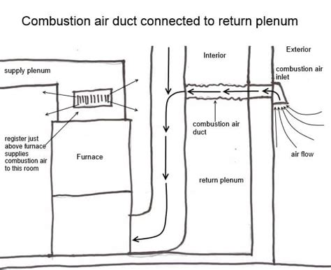 Combustion Air Duct Connected to the Return Plenum