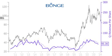 BG Price Correlated With Financials For Bunge