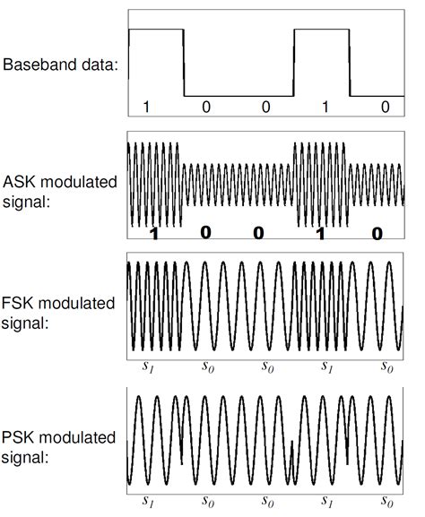 Question about digital modulation - Electrical Engineering Stack Exchange