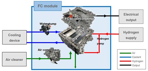 Toyota Hydrogen Fuel Cell Diagram