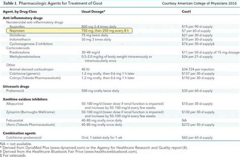 Naproxen Dosage for Gout chart | GoutPal Gout Help