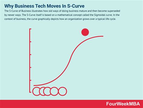 S-Curve In Business And Why It Matters - FourWeekMBA