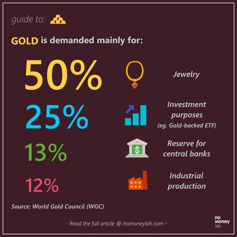 Malaysians' Guide to Gold Investment - No Money Lah