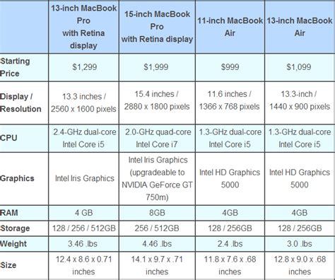 MacBook Pro and Air comparison! Which should you prefer?