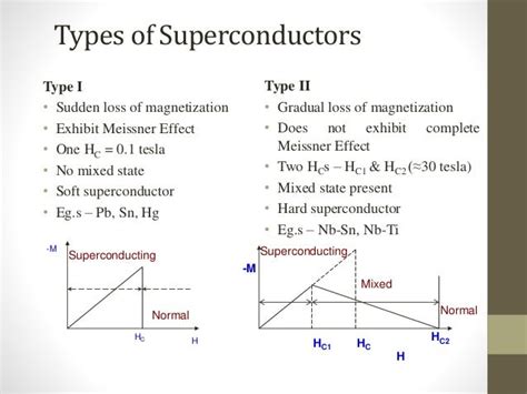 Superconductors And their Applications