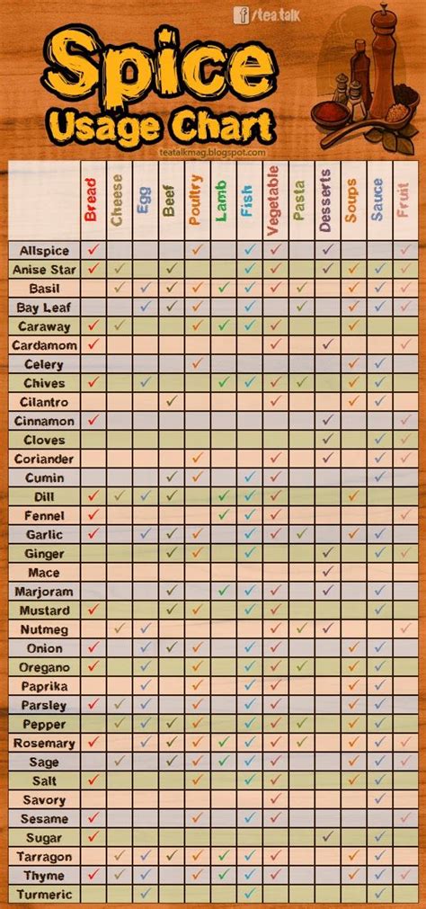 Tea Talk Magazine : Spice Usage Chart | Spice chart, Cooking tips, Food hacks