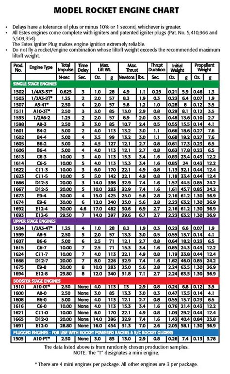 Engine Size Chart