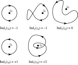 Contour Winding Number -- from Wolfram MathWorld