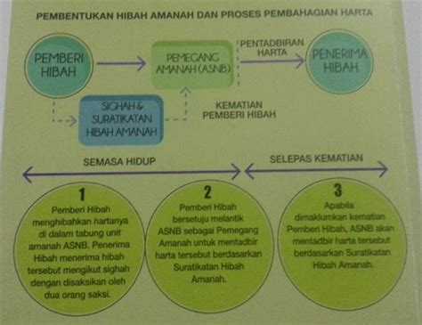 Rancang Harta Dan Pusaka: Hibah Amanah di ASNB