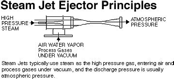 Steam Jet Ejector Vacuum