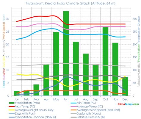 Trivandrum, Kerala Climate Trivandrum, Kerala Temperatures Trivandrum ...