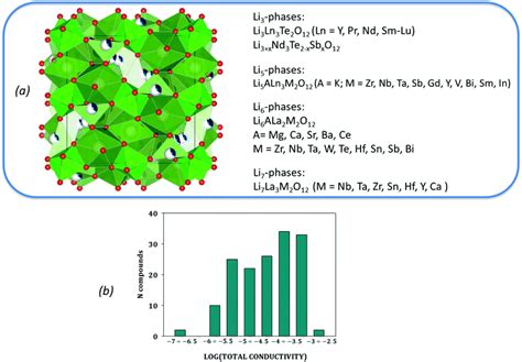 Materials space of solid-state electrolytes: unraveling chemical composition–structure–ionic ...