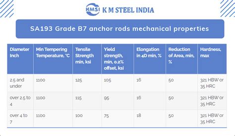 ASTM A193 B7 anchor bolts and SA193 Grade B7 anchor rods manufacturer