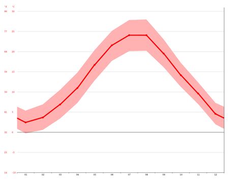 Saturn climate: Average Temperature, weather by month, Saturn water temperature - Climate-Data.org