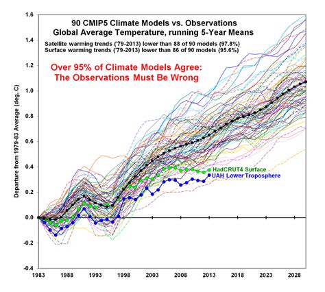 About those climate models - The Locker Room - The Locker Room