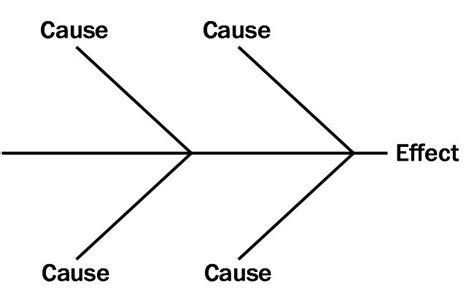 Cause and Effect Diagram - ADVANCED GED CLASSES