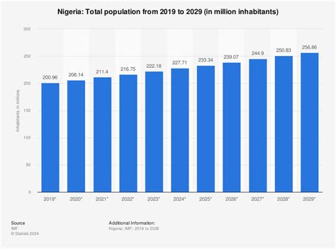 Population Of Nigeria