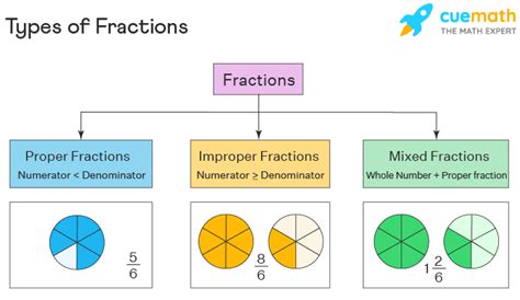 Types of Fractions - Examples | 3 Types of Fractions