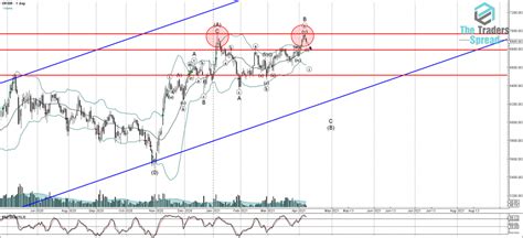 FTSE 100 Technical Analysis Report 12 April, 2021