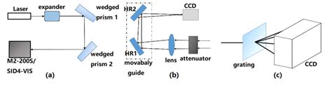 Experimental setup for the laser beam quality factor, M^2, measurement.... | Download Scientific ...