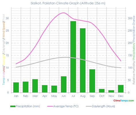 Sialkot Climate Sialkot Temperatures Sialkot, Pakistan Weather Averages