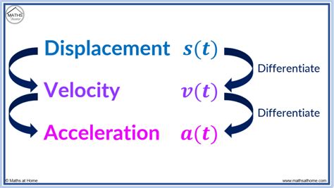 How to Find Displacement, Velocity and Acceleration – mathsathome.com