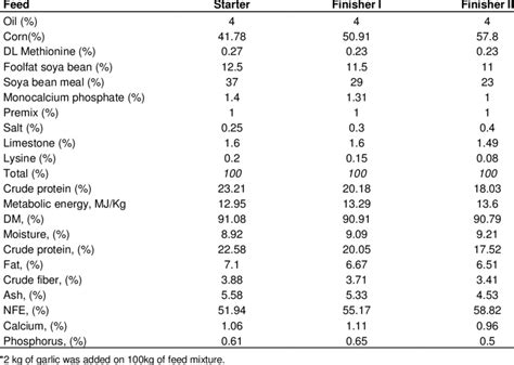 Composition of feed for chicks with chemical analysis of feeds. | Download Table