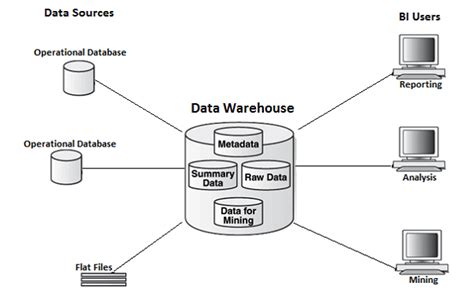 Data Mart vs. Data Warehouse : Know the Difference | Astera