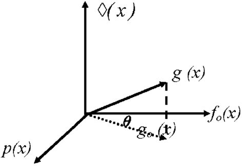 Three-dimensional representation of the orthogonal vector space basis ...