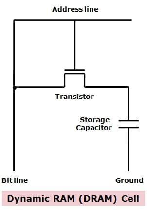 Difference between of SRAM and DRAM