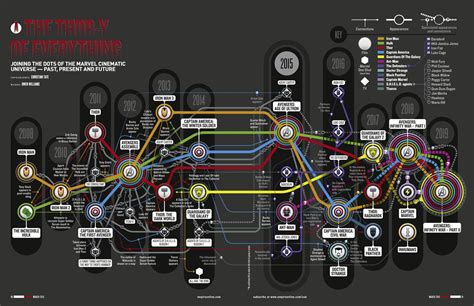 MCU Infographic - Empire Magazine : marvelstudios