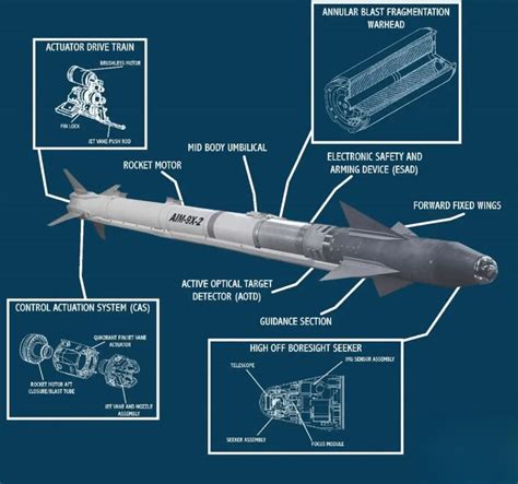 สหรัฐฯ อนุมัติการขาย AIM-9X Block II+ ให้กับเกาหลีใต้ - Pantip