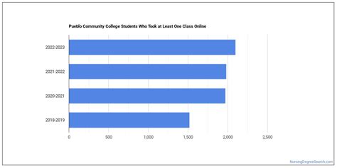Pueblo Community College Nursing Majors - Nursing Degree Search