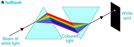 Newton's Prism Experiment: Dispersion of Light, Applications