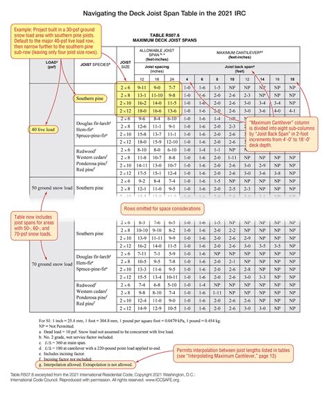 Load Bearing Span Tables