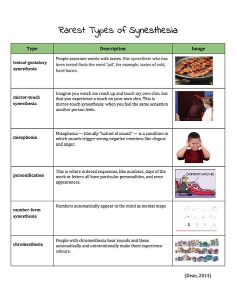 Types of Synesthesia Chart - A Teen with Synesthesia