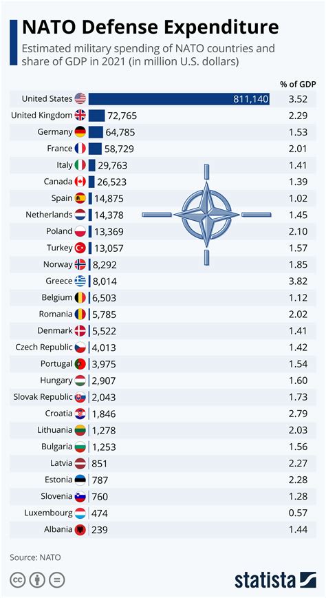 Who Is Meeting Their NATO Defense Spending Commitment and Who Isn't ...