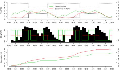 Example of temperature control using two different controllers. In ...