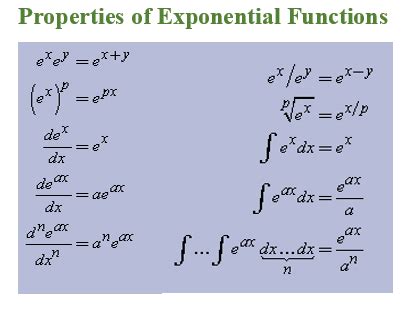 Exponential Function (Formula, Graph, Properties & Example)