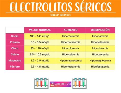 Electrolitos Sericos Valores Normales