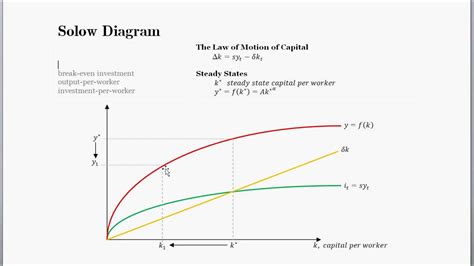 A Reduction in the Capital Stock - War! - Solow Model Application Part ...